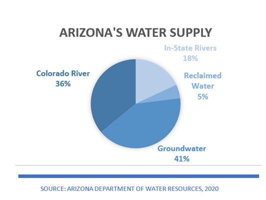 Pie chart showing Arizona’s water supply sources: groundwater 41%, Colorado River 36%, in-state rivers 18%, reclaimed water 5%.