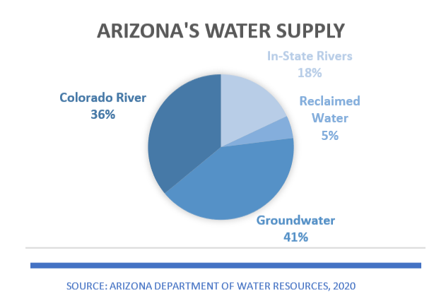 Pie chart of Arizona’s water supply sources: groundwater 41%, Colorado River 36%, in-state rivers 18%, reclaimed water 5%.