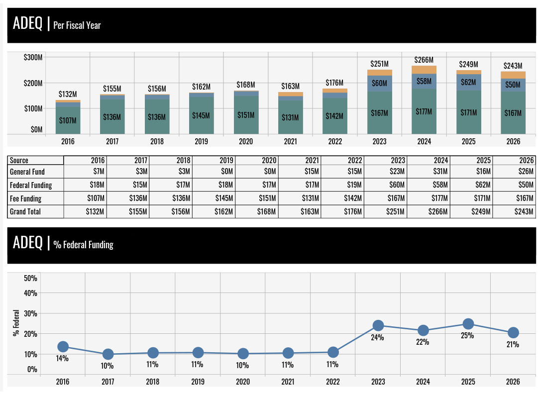 graph of ADEQ Budget by fund source for current FU